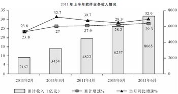 選調生考試模擬試題 資料分析 4.2.3 信息技術咨詢服務